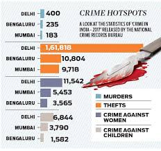 Bengaluru City Crime Graph Up The New Indian Express