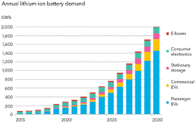 The Ev Metal Miners Downturn Looks To Have Bottomed Or Will