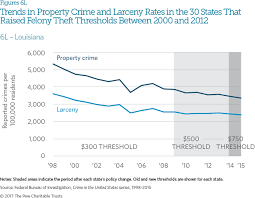 The Effects Of Changing Felony Theft Thresholds The Pew