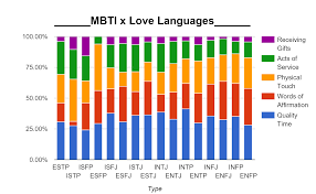 Guest Post 3 From Aaron Holiday Mbti X Love Languages