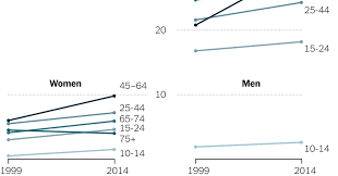 U S Suicide Rate Surges To A 30 Year High The New York Times