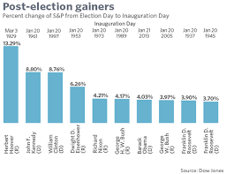 How Stocks Have Performed Between Election Day And