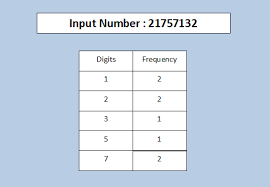 all digits in number in java