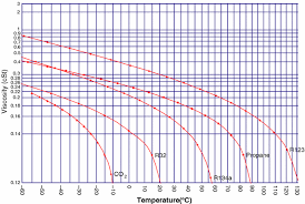 Viscosity Temperature Correlation For Liquids Springerlink