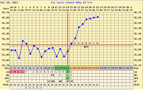 Clomid Fertility Chart Clomid Ovulation Calculator