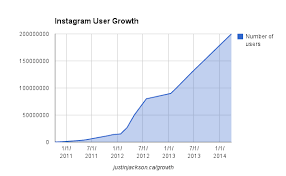 Textbook Network Effects How Instagram Achieved Instagrowth