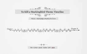 To Kill A Mockingbird Theme Timeline By Patrick Kelly On Prezi