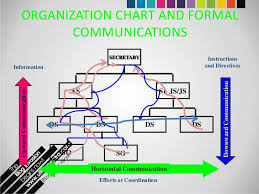 Organizational Communication Flow Chart Www