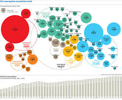 oil consumption around the world the