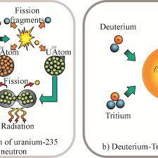 Types Of Chain Reactions In Fission And