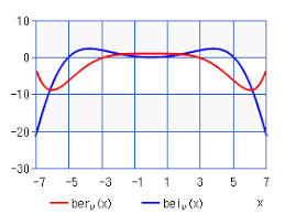 Kelvin Function Of The 1st Kind Chart Calculator High