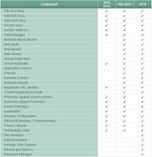 What Are The Differences Between Kaspersky Total Security