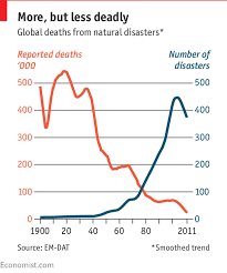 Weather Related Disasters Are Increasing Daily Chart