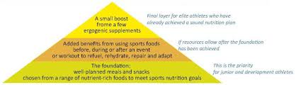 Sports nutrition uses different supplements to help your body recover more efficiently by providing many different nutrients like proteins, amino acids, electrolytes, and vitamins. Nutrition And Performance In Sport Topic 2 Delivery Of Nutrition Education Systems To Elite Athletes The Ais Sports Supplement Programme Insep Editions