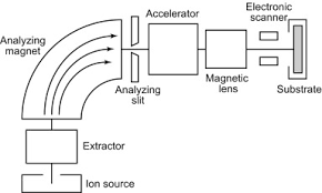 ion implantation an overview