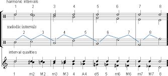 Music Theory Intervals