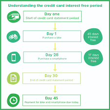 Compare 0% intro apr, perks & more. Understanding Credit Card Interest Free Periods P N Bank