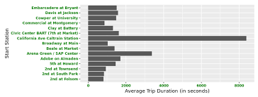 Creating Horizontal Bar Charts Using R Data Visualization