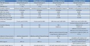 Vsphere 6 0 Difference Between Vsphere 5 0 5 1 5 5 And