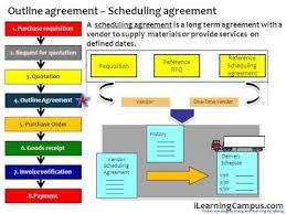 Sap Material Management Mm Business Process Overview