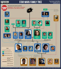 Updated Star Wars Family Tree Star Wars Family Tree Star