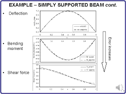 deflection shape unknown