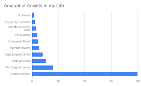 Accurate Chart Of Where Anxiety In My Life Comes From