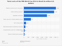 Fifa 2014 World Cup Brazil Total Costs Statista