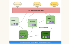 what is a data mesh and how not to