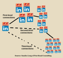 Today, linkedin leads a diversified business with revenues from membership subscriptions, advertising sales and recruitment solutions under the leadership of ryan roslansky.in december 2016, microsoft completed its acquisition of linkedin, bringing together the world's. Linkedin Wikipedia