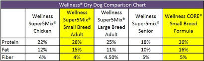 Details About Wellness Dry Dog Food Adult Small Breed Health Recipe 12 Pound Bag New Fre