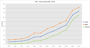 File Literacy In India 1901 2011 Png Wikipedia