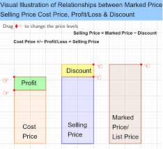 Cost Selling Marked Price Profit Loss Discount Diagram