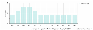 Climate And Average Monthly Weather In Manila Luzon
