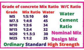 grade of concrete mix ratio and water