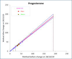 Progesterone Blood Sciences Test Exeter Clinical