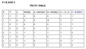 find the truth table that describes the