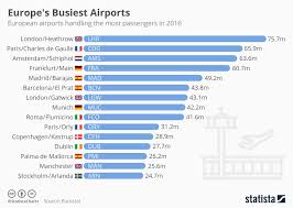 Chart Europes Busiest Airports Statista