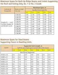 A Beam To Replace A Load Bearing Wall