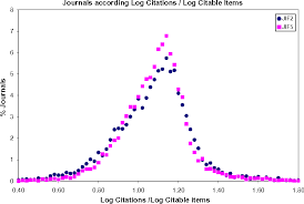 Jif Plots Using Plots Of Citations Versus Citable Items As A Tool