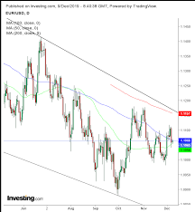 Chart Of The Day Is The Euro Heading Toward A Collapse