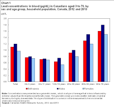 Lead Mercury And Cadmium Concentrations In Canadians 2012