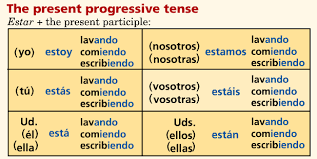 Present Progressive Tense Conjugation Chart
