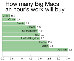 This Chart Shows How Typical Pay At Mcdonalds In 10