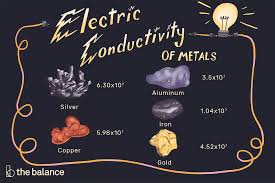 Electrical Conductivity Of Metals