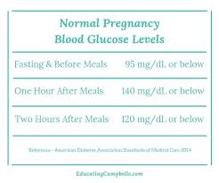 Coping With Gestational Diabetes Educating Campbells