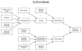 Dupontmodeleng Dupont Analysis Wikipedia Dupont
