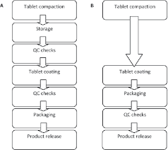 Figure 4 From The Reality Of In Line Tablet Coating
