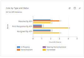 Use Dynamics Crm For Sla Performance Reporting