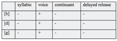 An Introduction To Natural Classes